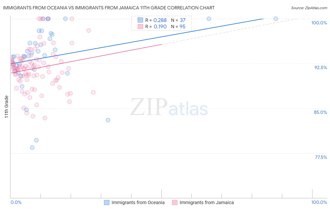 Immigrants from Oceania vs Immigrants from Jamaica 11th Grade