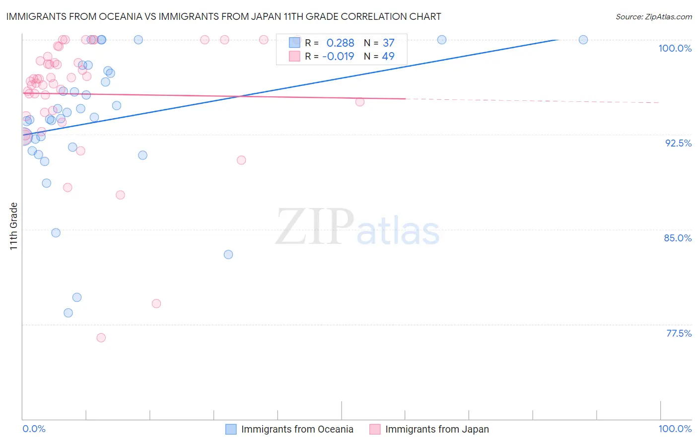 Immigrants from Oceania vs Immigrants from Japan 11th Grade