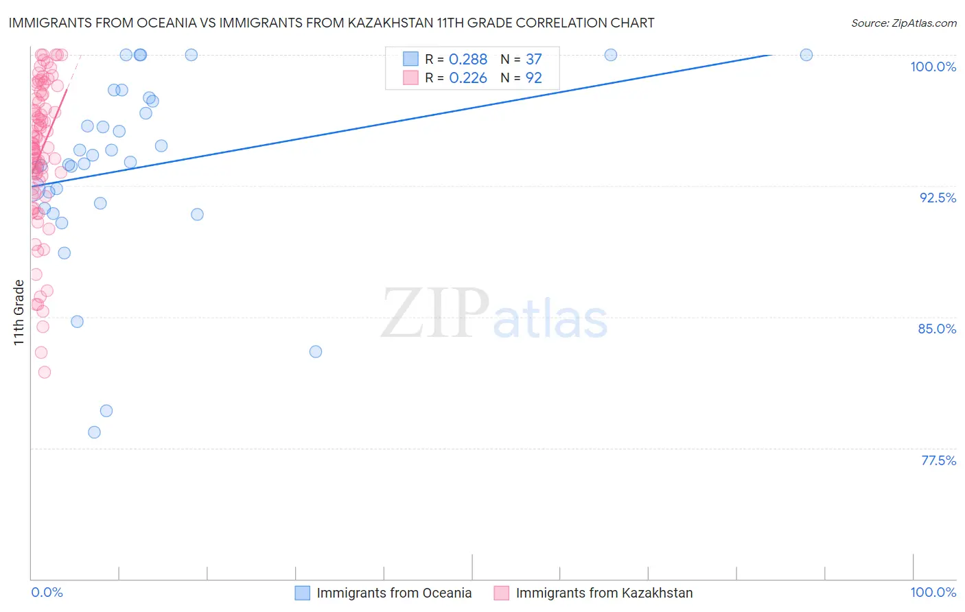 Immigrants from Oceania vs Immigrants from Kazakhstan 11th Grade