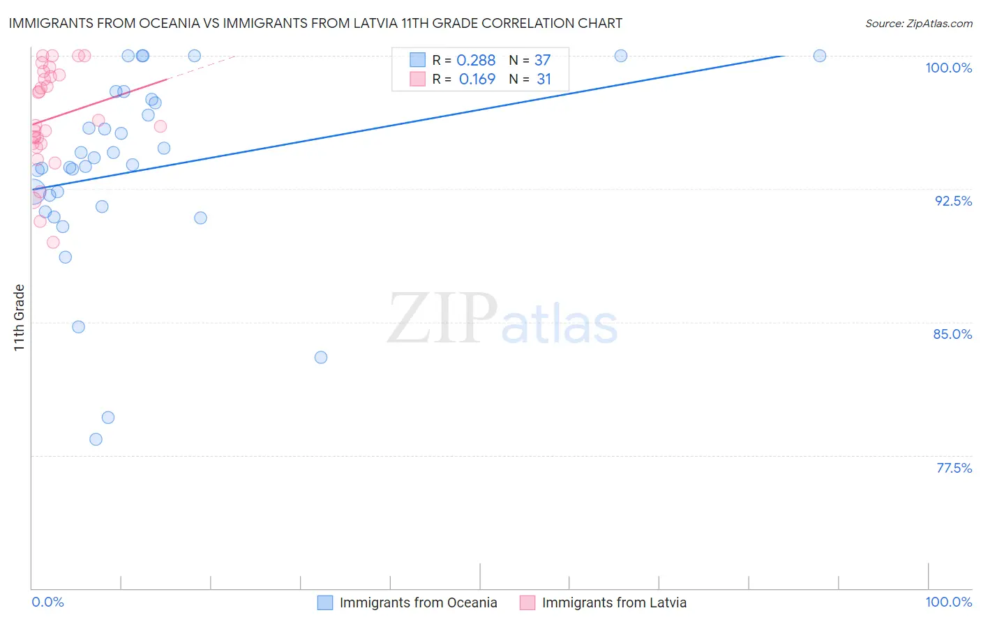 Immigrants from Oceania vs Immigrants from Latvia 11th Grade