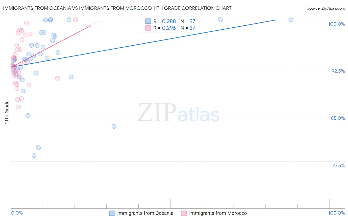 Immigrants from Oceania vs Immigrants from Morocco 11th Grade