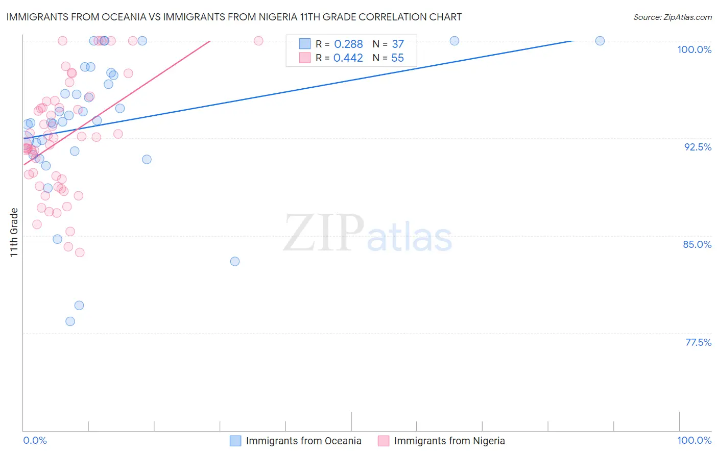 Immigrants from Oceania vs Immigrants from Nigeria 11th Grade