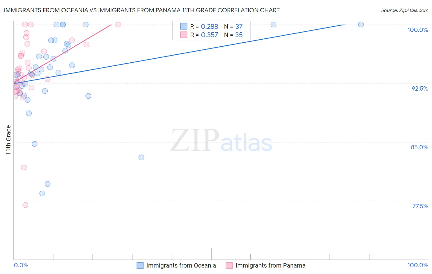 Immigrants from Oceania vs Immigrants from Panama 11th Grade