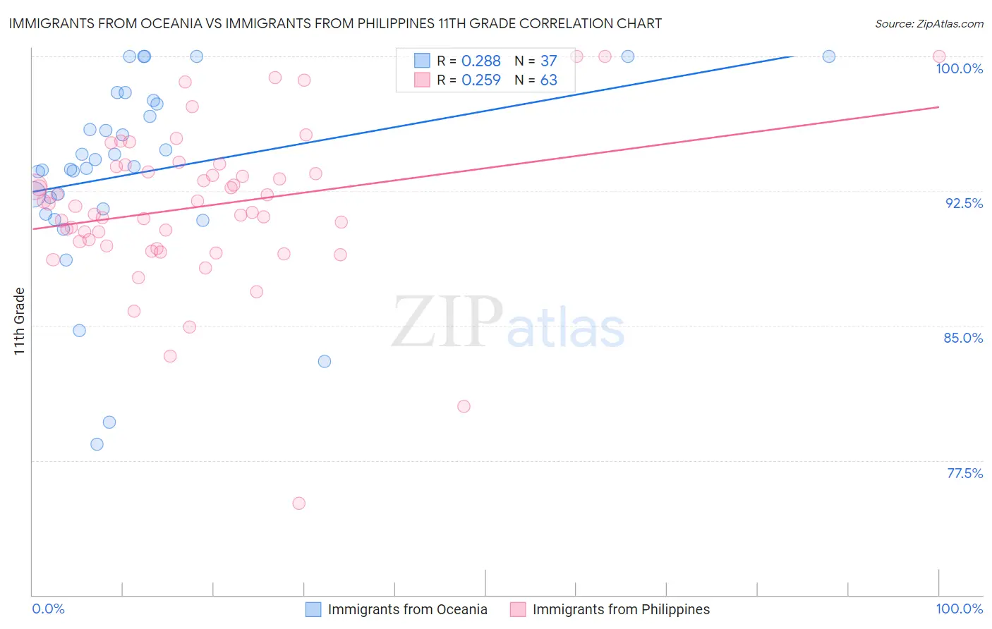 Immigrants from Oceania vs Immigrants from Philippines 11th Grade