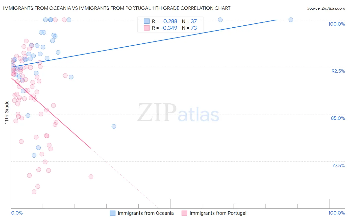 Immigrants from Oceania vs Immigrants from Portugal 11th Grade
