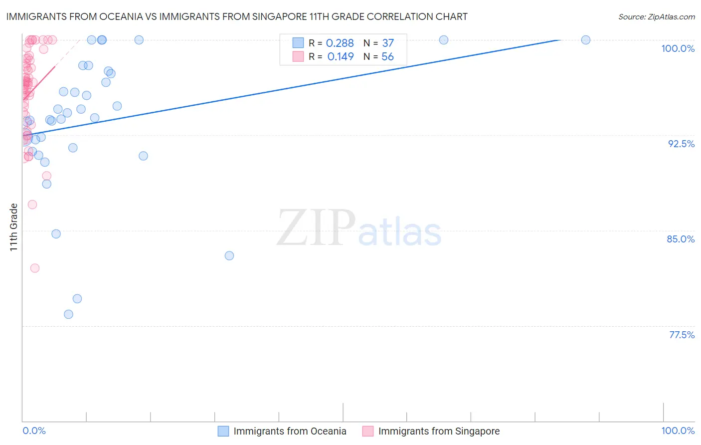 Immigrants from Oceania vs Immigrants from Singapore 11th Grade