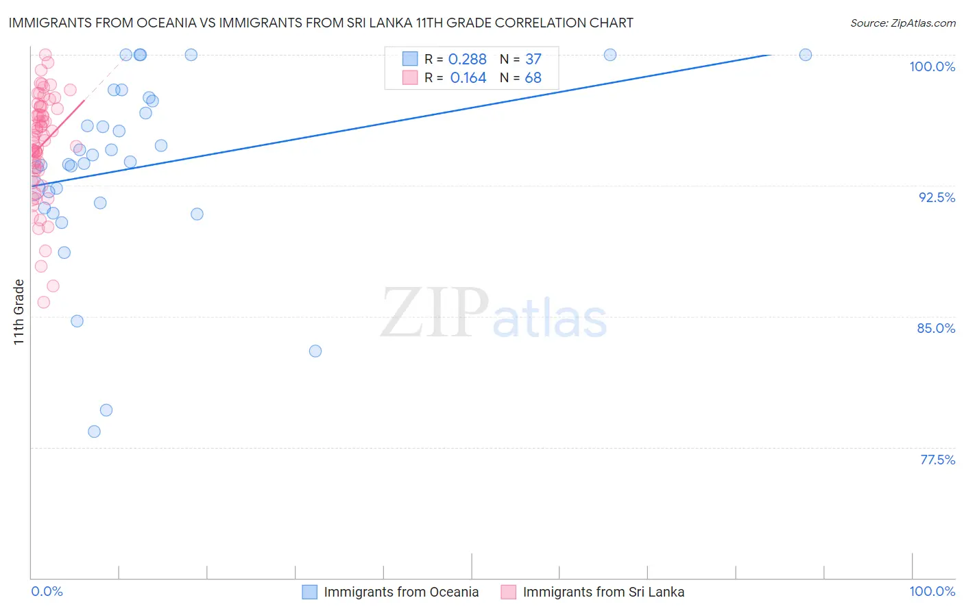 Immigrants from Oceania vs Immigrants from Sri Lanka 11th Grade