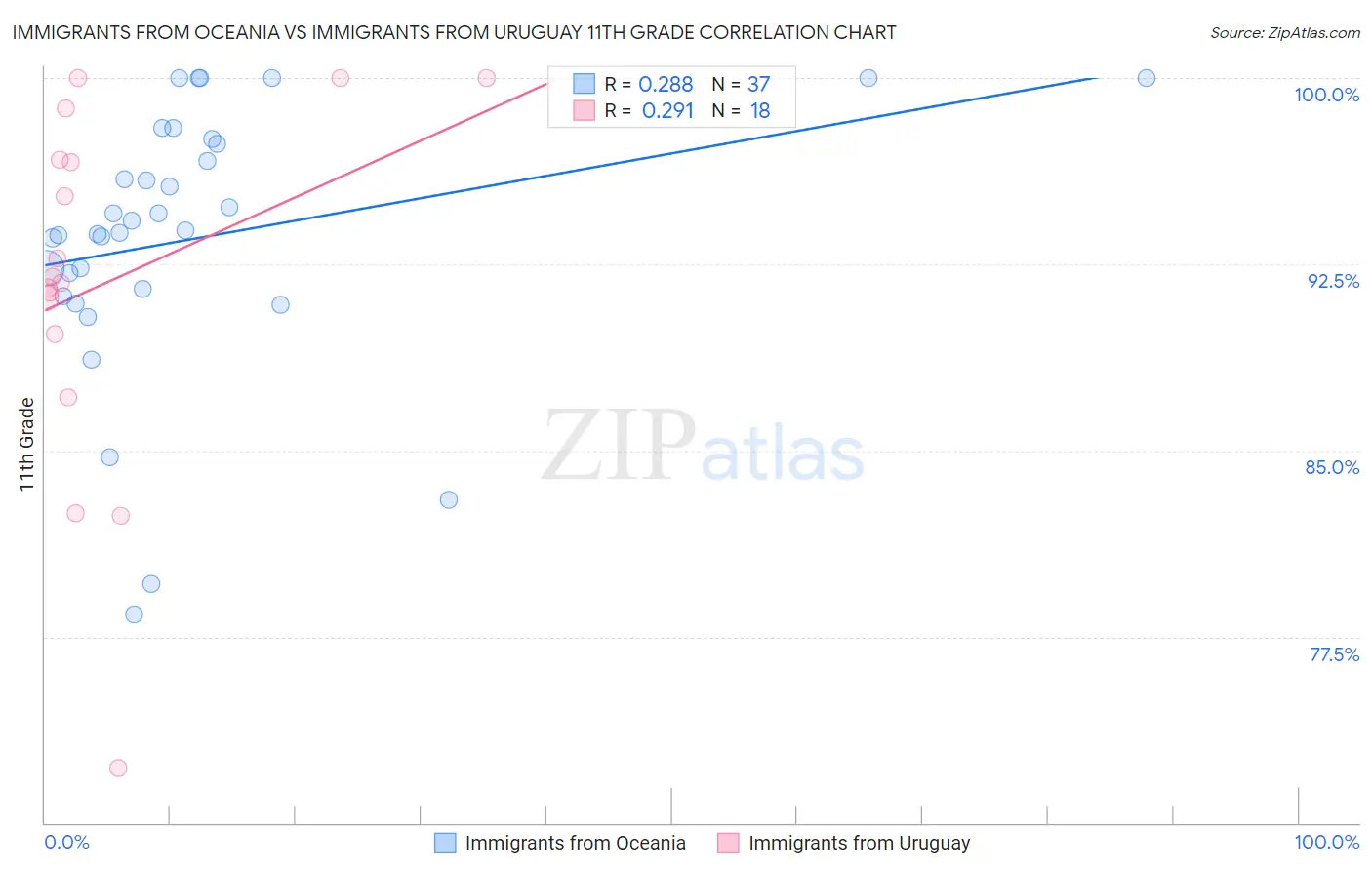 Immigrants from Oceania vs Immigrants from Uruguay 11th Grade