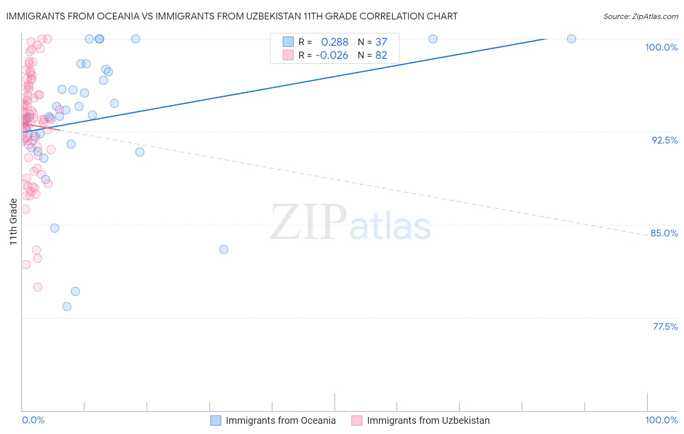 Immigrants from Oceania vs Immigrants from Uzbekistan 11th Grade