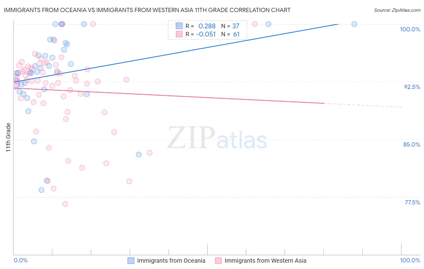 Immigrants from Oceania vs Immigrants from Western Asia 11th Grade