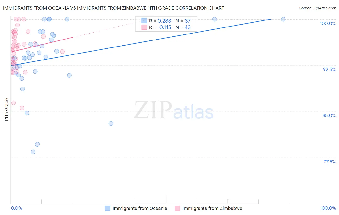 Immigrants from Oceania vs Immigrants from Zimbabwe 11th Grade