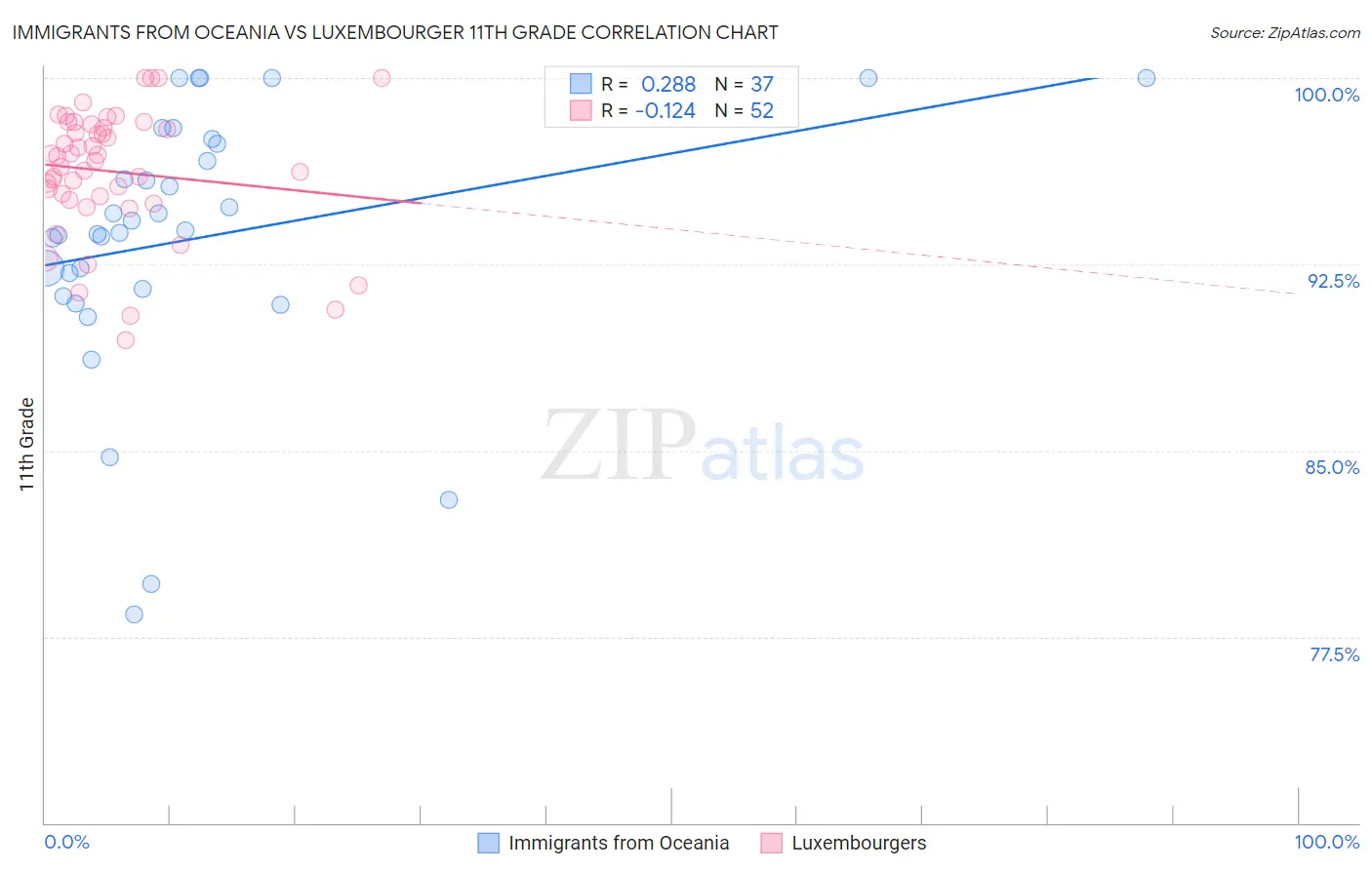 Immigrants from Oceania vs Luxembourger 11th Grade