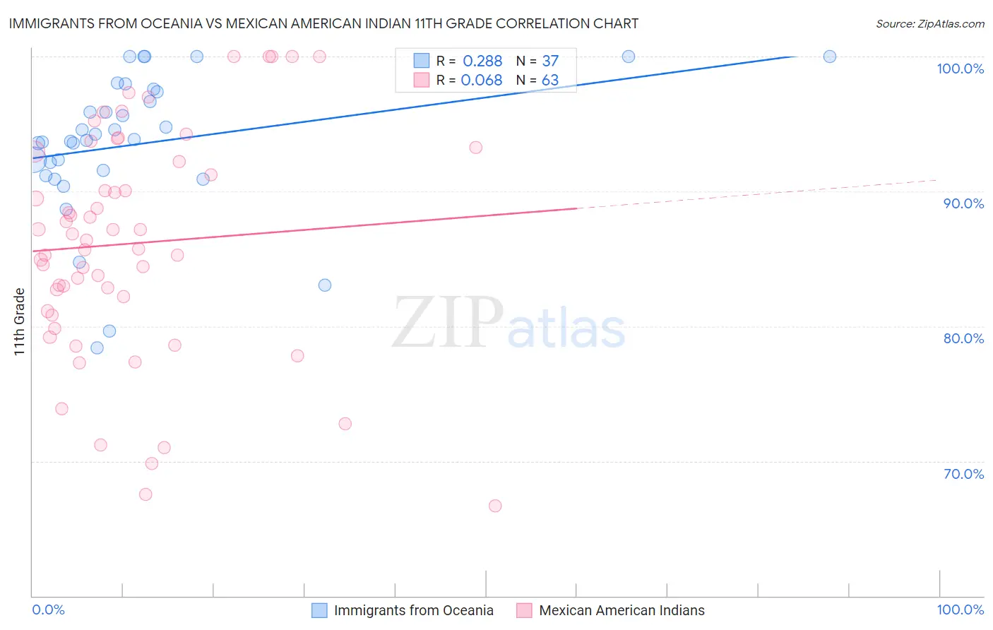 Immigrants from Oceania vs Mexican American Indian 11th Grade