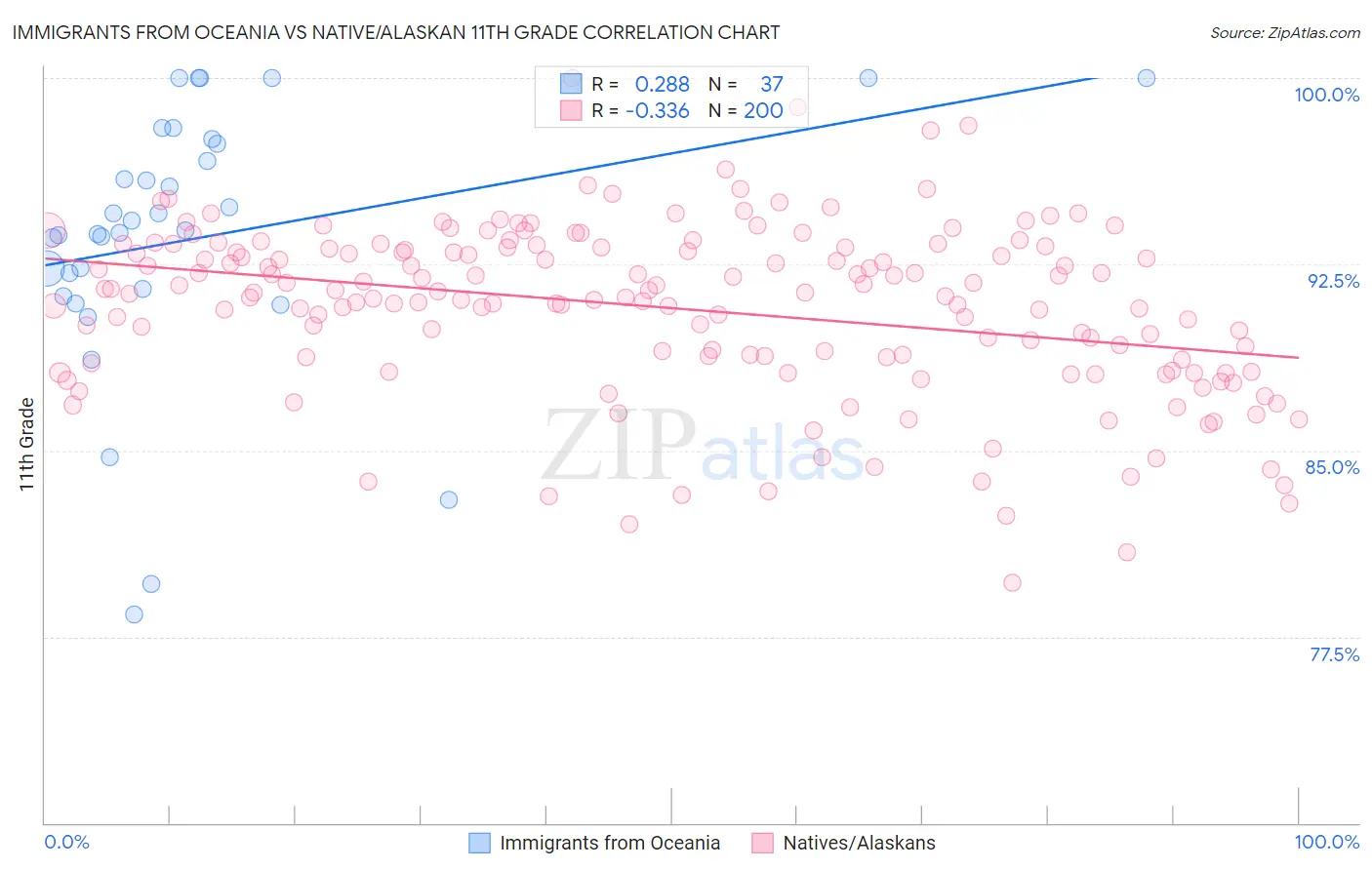 Immigrants from Oceania vs Native/Alaskan 11th Grade