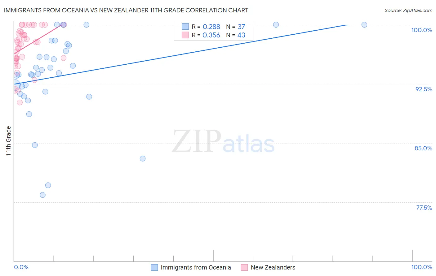Immigrants from Oceania vs New Zealander 11th Grade