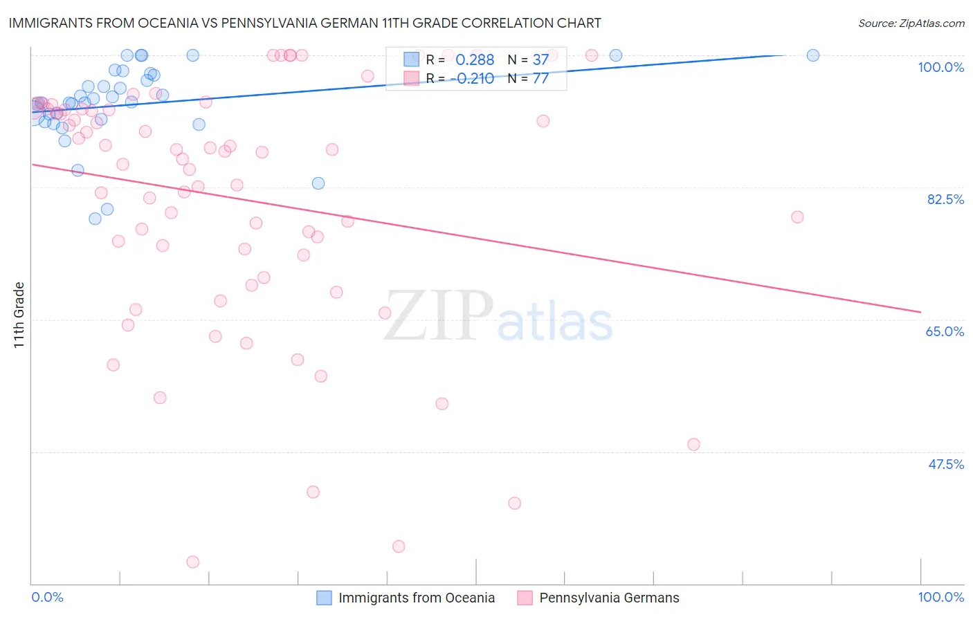 Immigrants from Oceania vs Pennsylvania German 11th Grade
