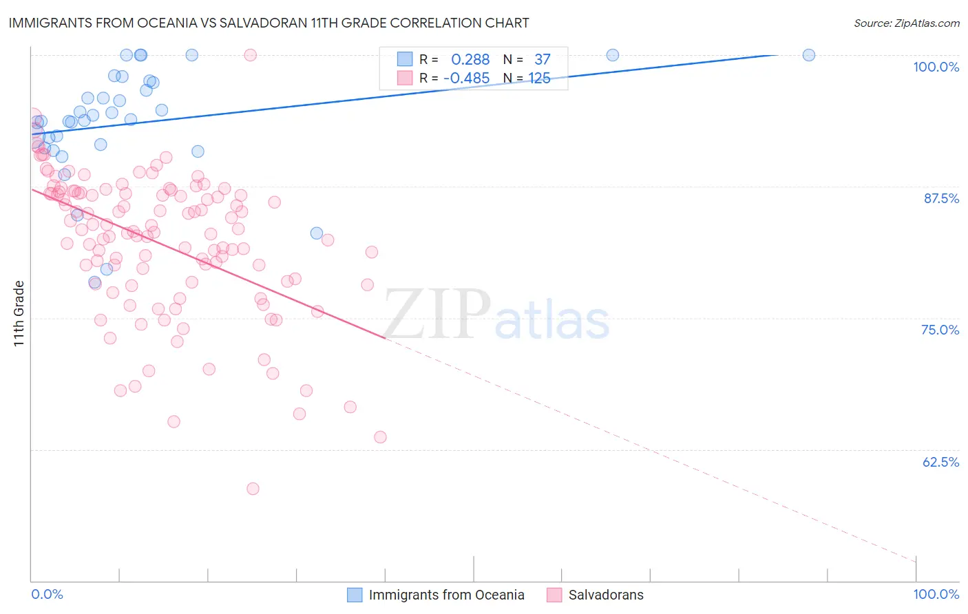 Immigrants from Oceania vs Salvadoran 11th Grade