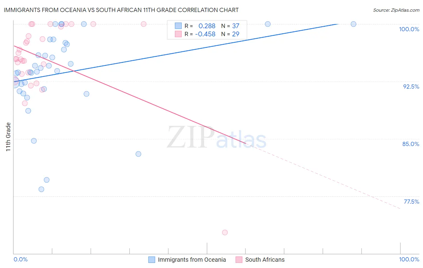 Immigrants from Oceania vs South African 11th Grade