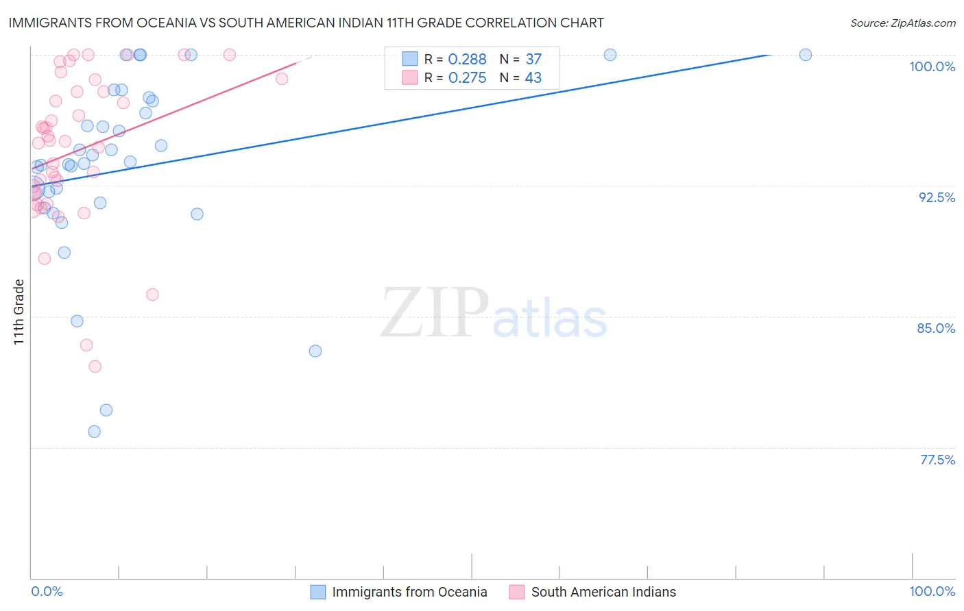 Immigrants from Oceania vs South American Indian 11th Grade