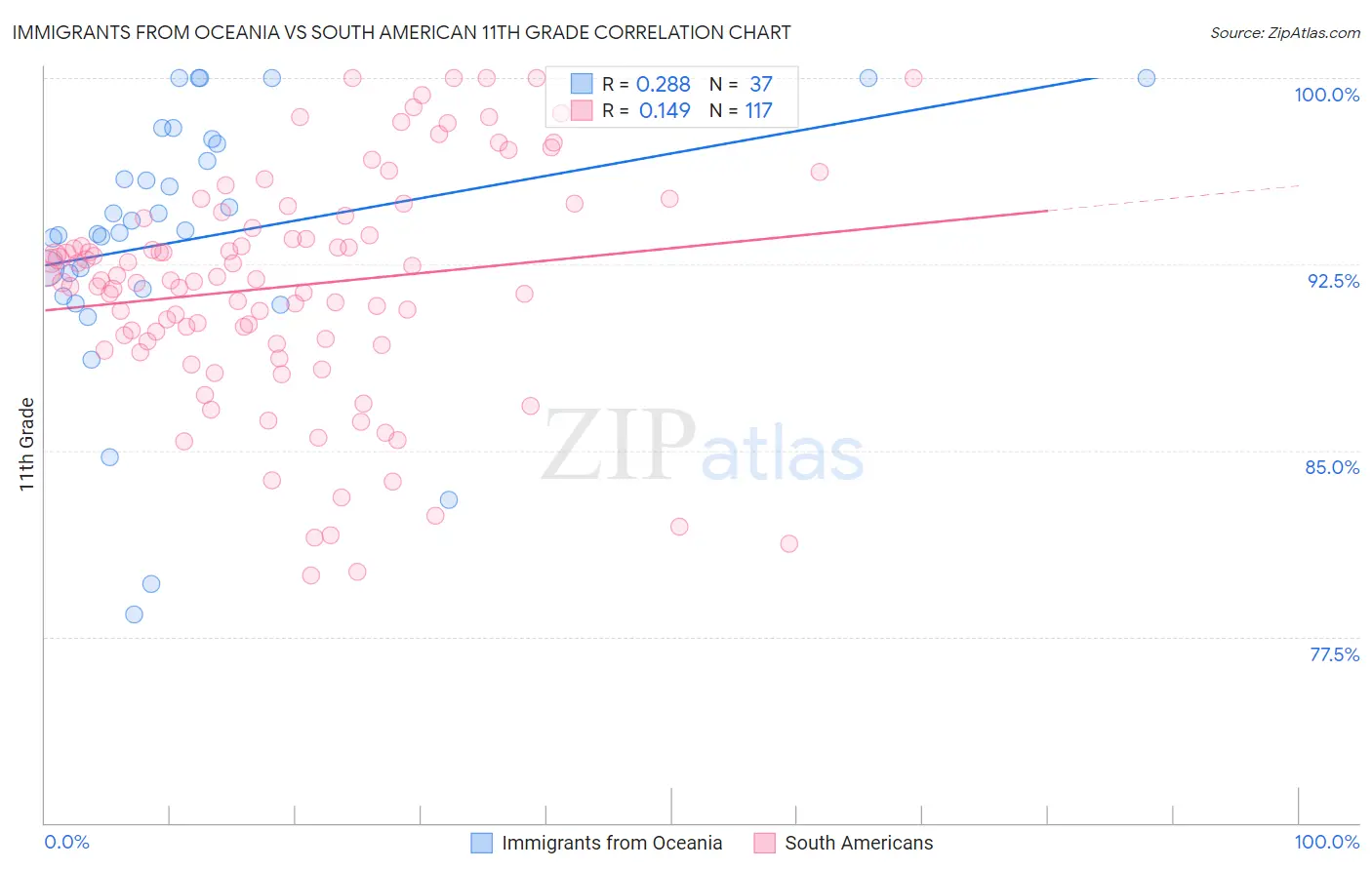 Immigrants from Oceania vs South American 11th Grade