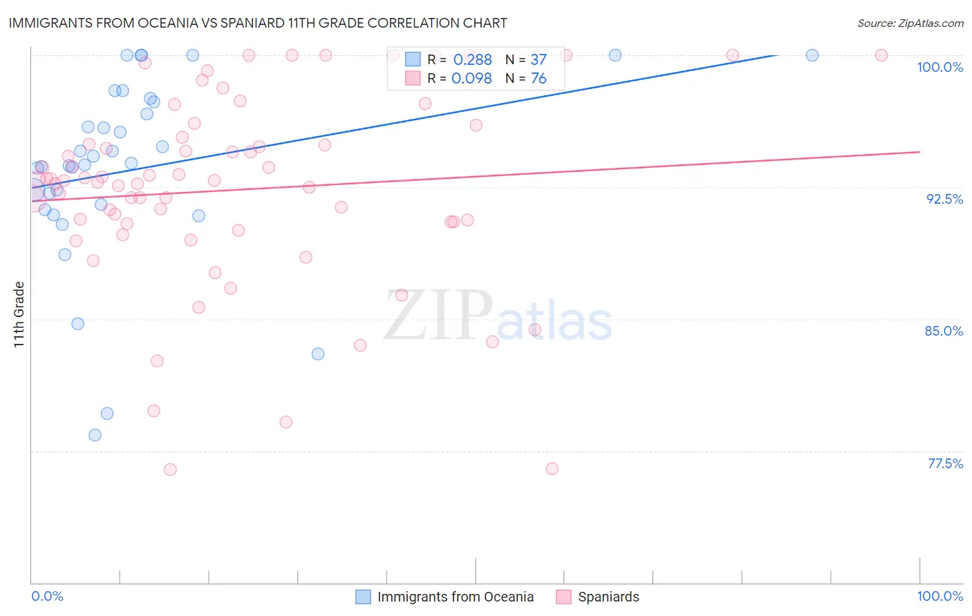 Immigrants from Oceania vs Spaniard 11th Grade