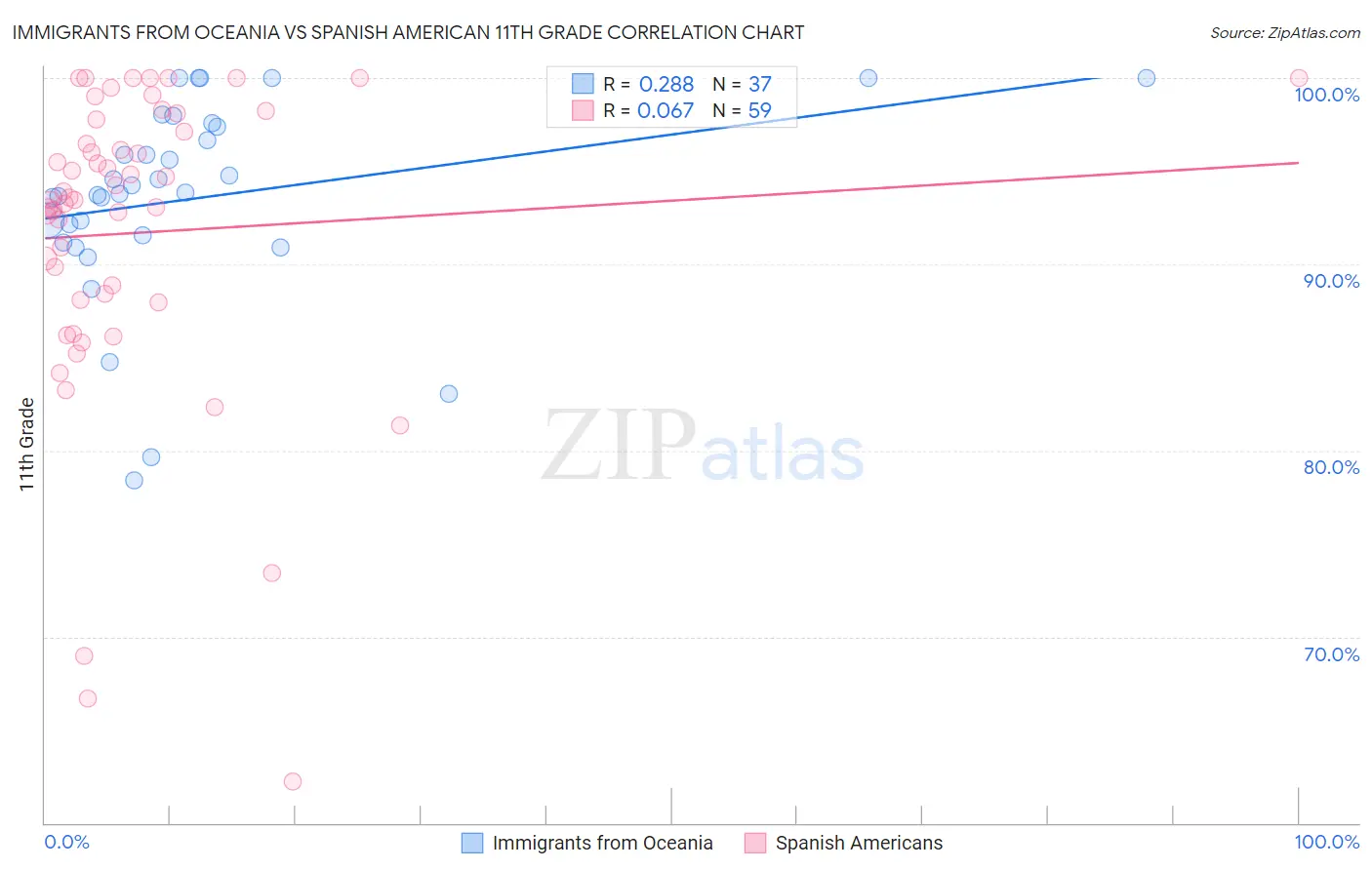 Immigrants from Oceania vs Spanish American 11th Grade