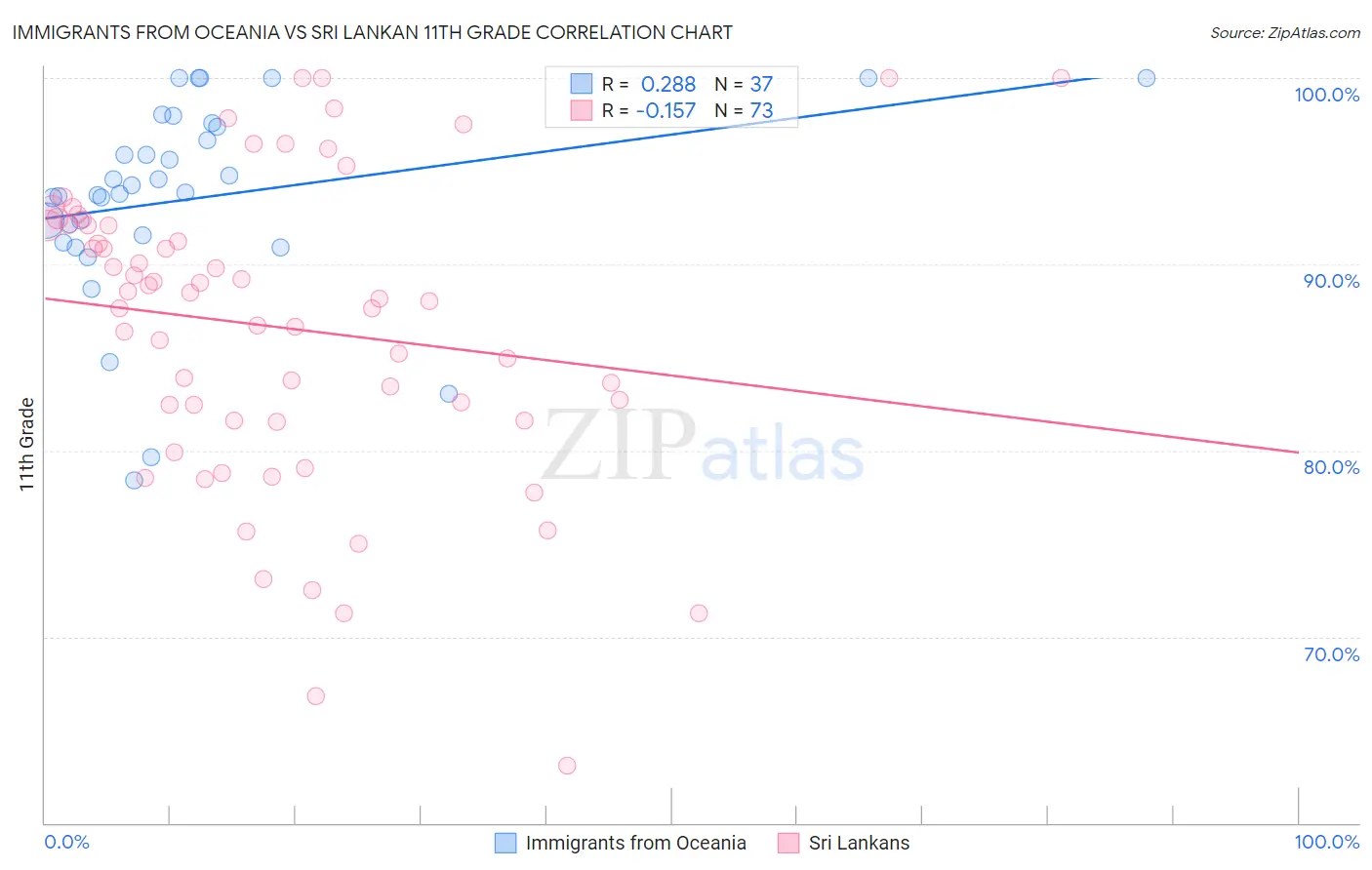 Immigrants from Oceania vs Sri Lankan 11th Grade