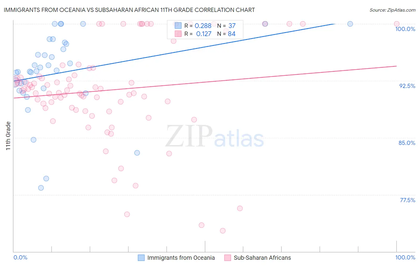 Immigrants from Oceania vs Subsaharan African 11th Grade