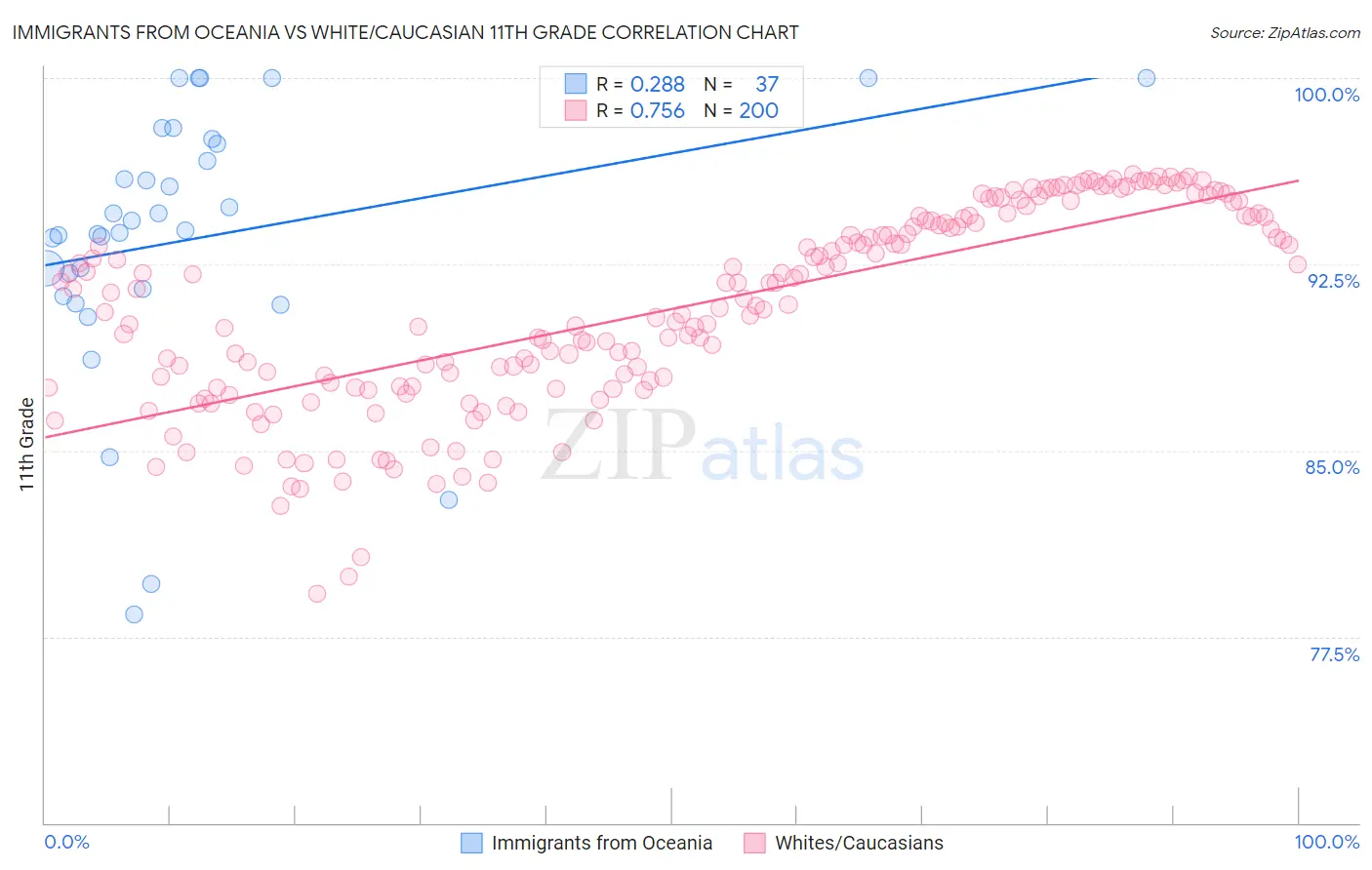 Immigrants from Oceania vs White/Caucasian 11th Grade