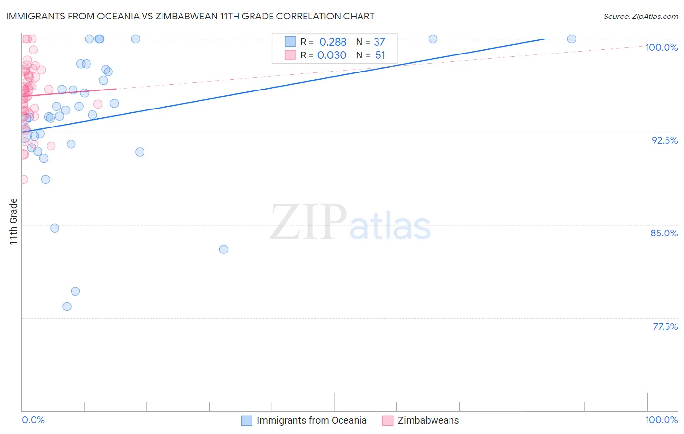 Immigrants from Oceania vs Zimbabwean 11th Grade