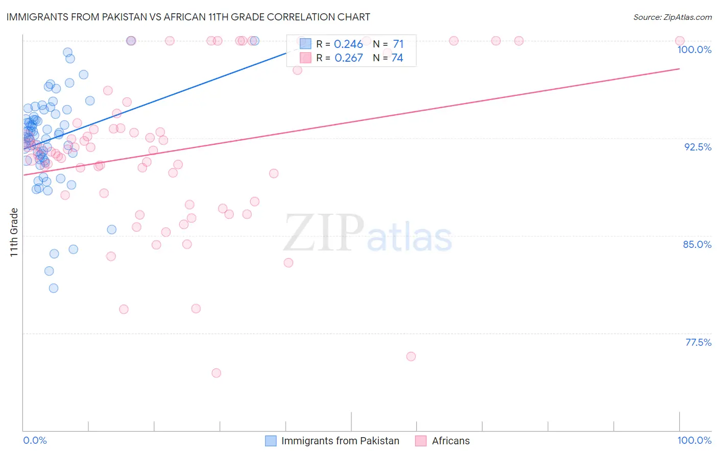 Immigrants from Pakistan vs African 11th Grade