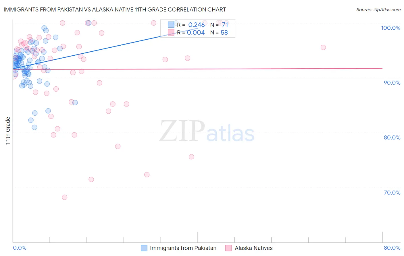 Immigrants from Pakistan vs Alaska Native 11th Grade