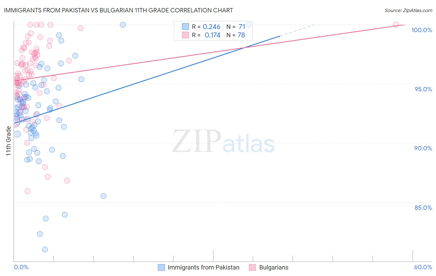 Immigrants from Pakistan vs Bulgarian 11th Grade