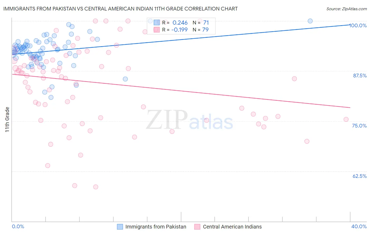 Immigrants from Pakistan vs Central American Indian 11th Grade