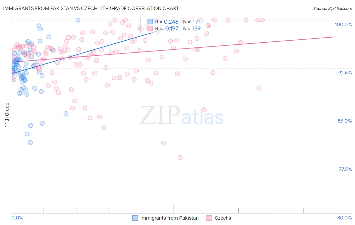 Immigrants from Pakistan vs Czech 11th Grade