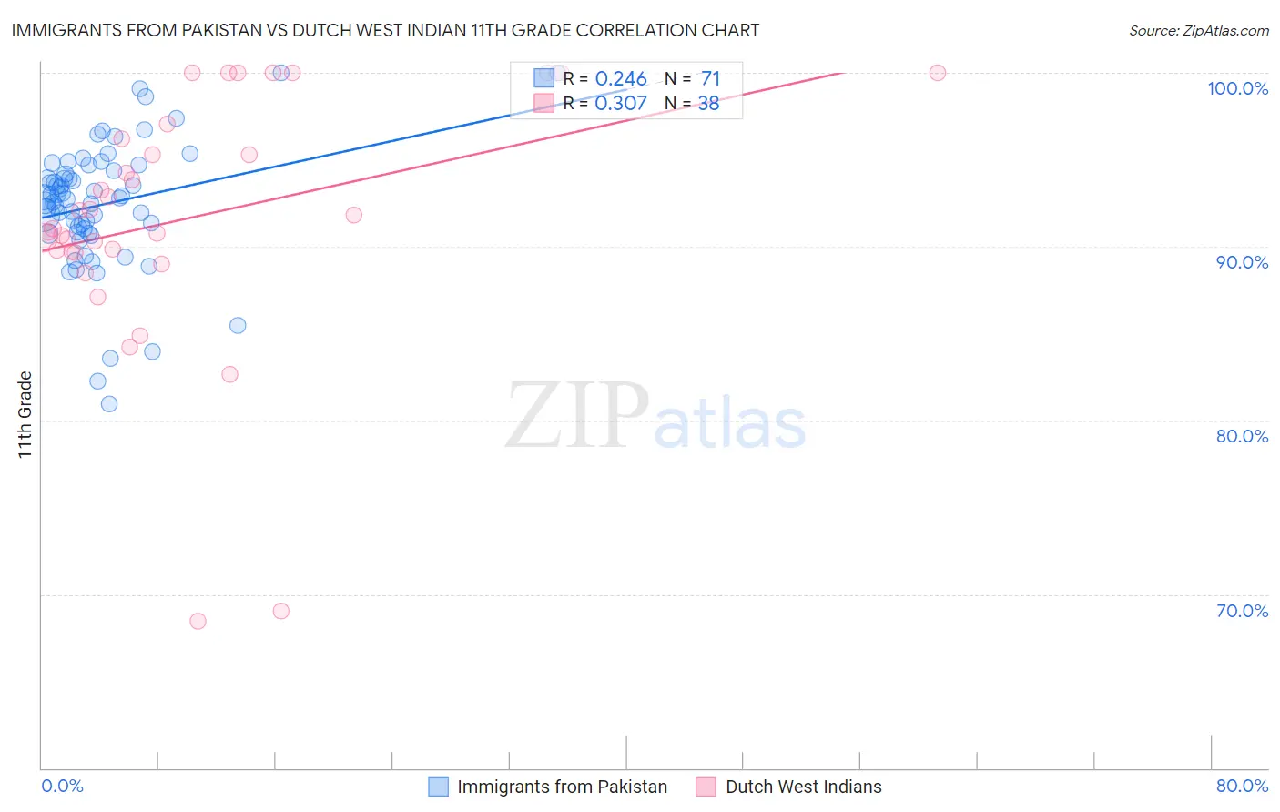 Immigrants from Pakistan vs Dutch West Indian 11th Grade