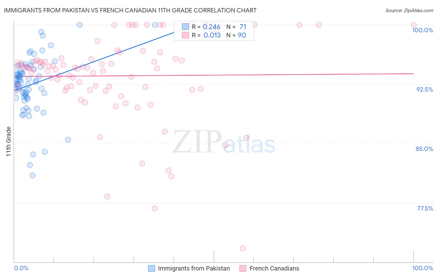 Immigrants from Pakistan vs French Canadian 11th Grade