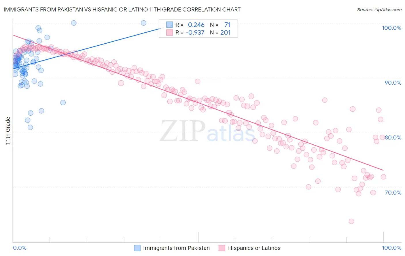 Immigrants from Pakistan vs Hispanic or Latino 11th Grade