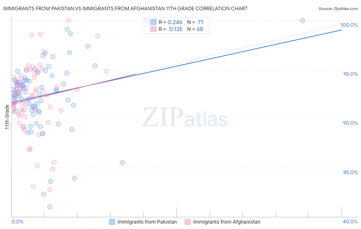 Immigrants from Pakistan vs Immigrants from Afghanistan 11th Grade