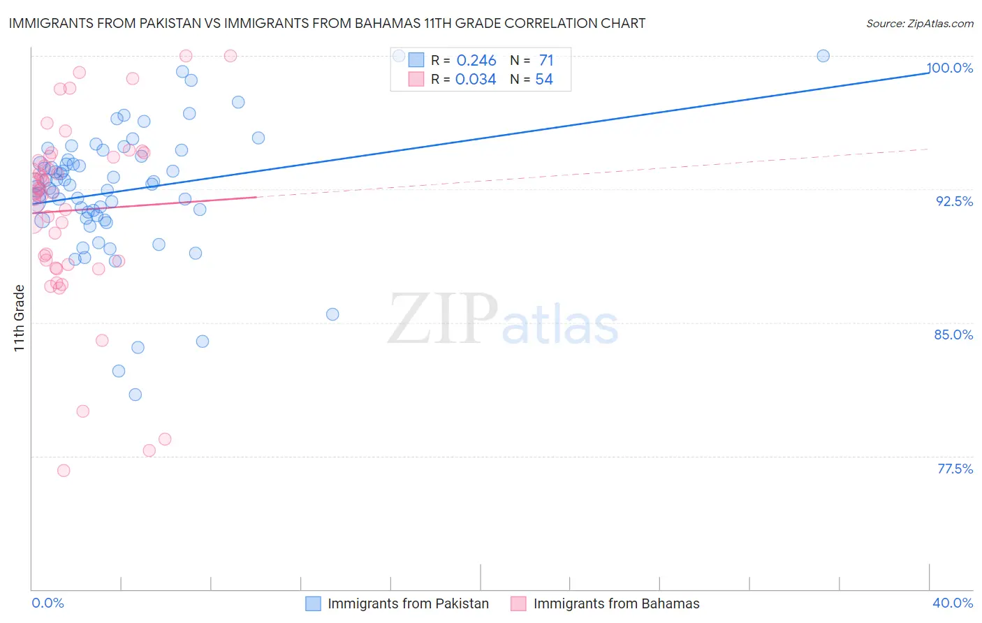 Immigrants from Pakistan vs Immigrants from Bahamas 11th Grade