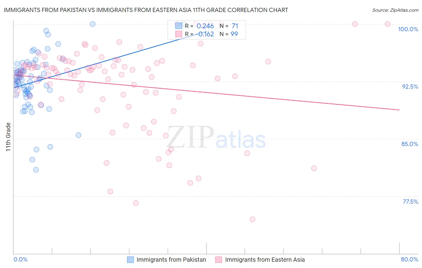 Immigrants from Pakistan vs Immigrants from Eastern Asia 11th Grade