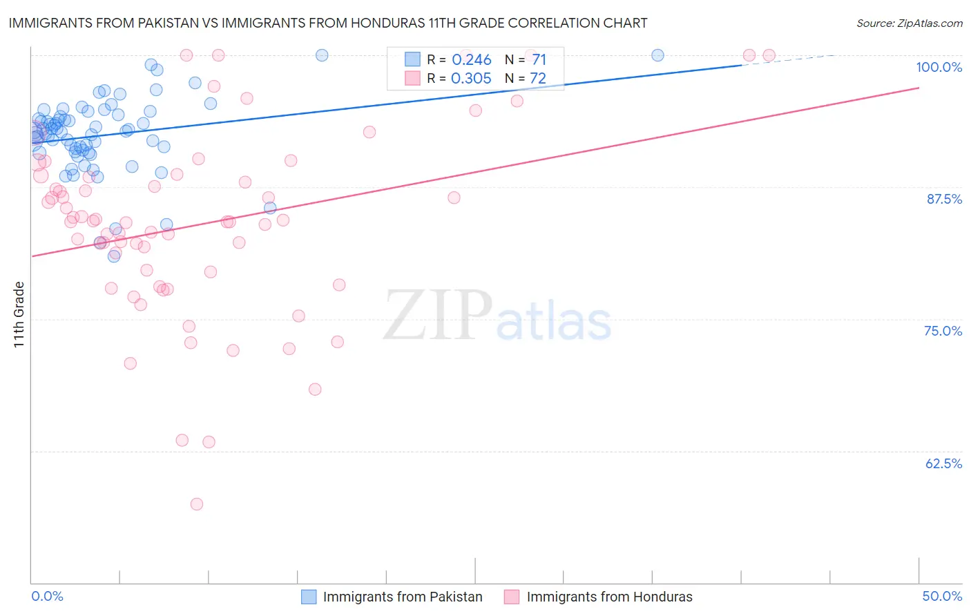 Immigrants from Pakistan vs Immigrants from Honduras 11th Grade