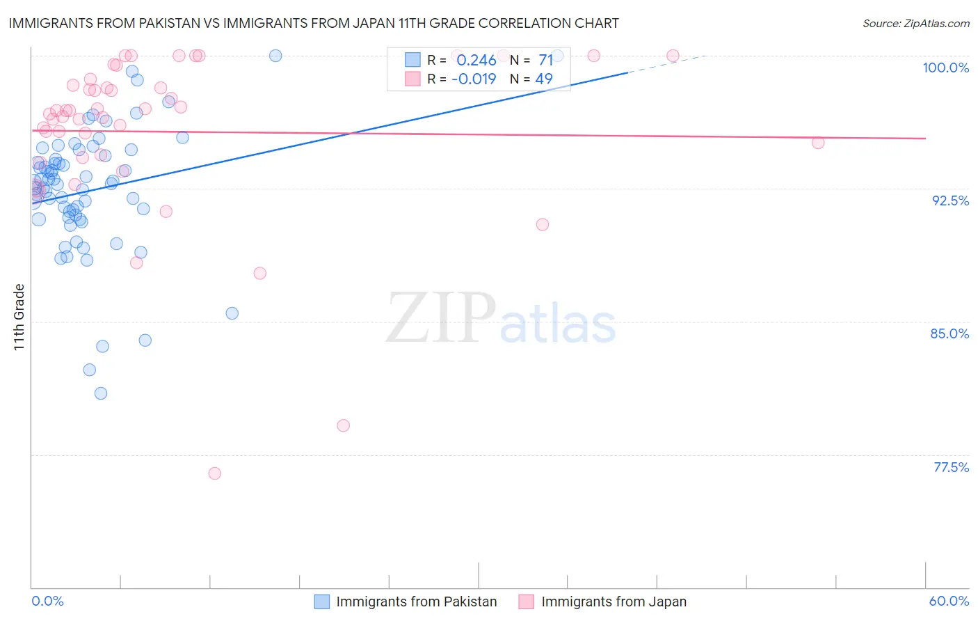 Immigrants from Pakistan vs Immigrants from Japan 11th Grade