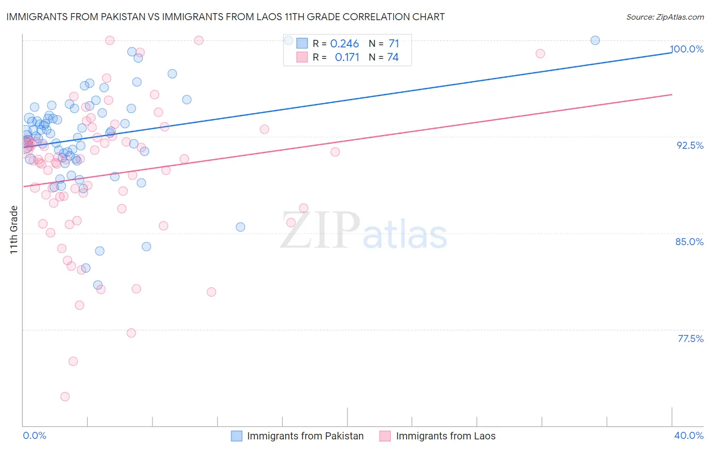 Immigrants from Pakistan vs Immigrants from Laos 11th Grade