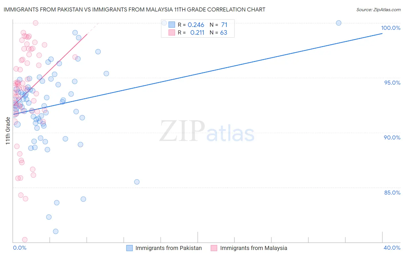 Immigrants from Pakistan vs Immigrants from Malaysia 11th Grade