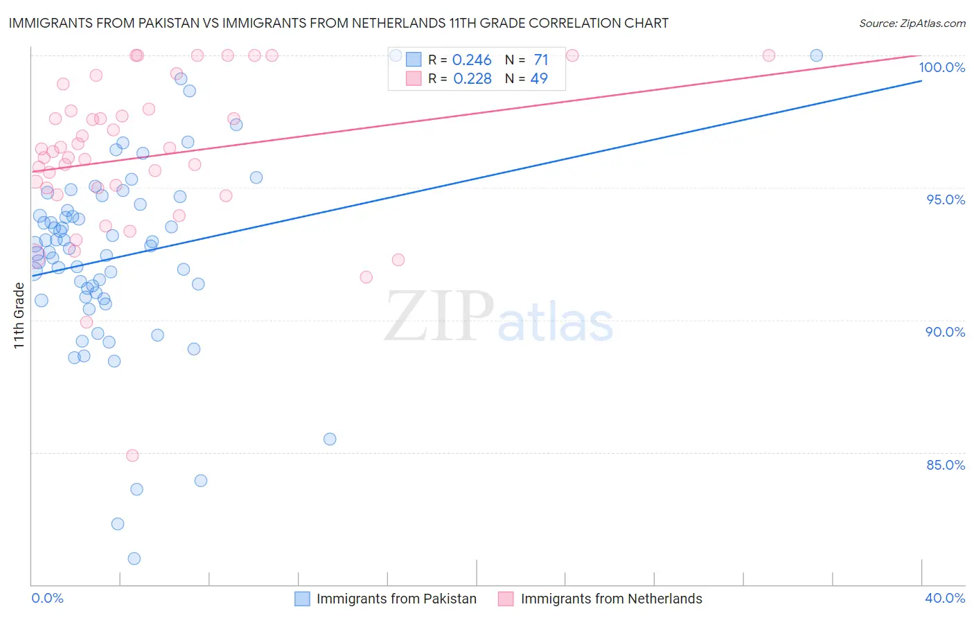 Immigrants from Pakistan vs Immigrants from Netherlands 11th Grade