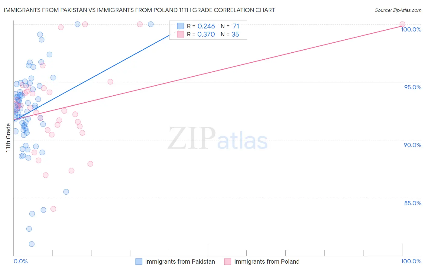 Immigrants from Pakistan vs Immigrants from Poland 11th Grade