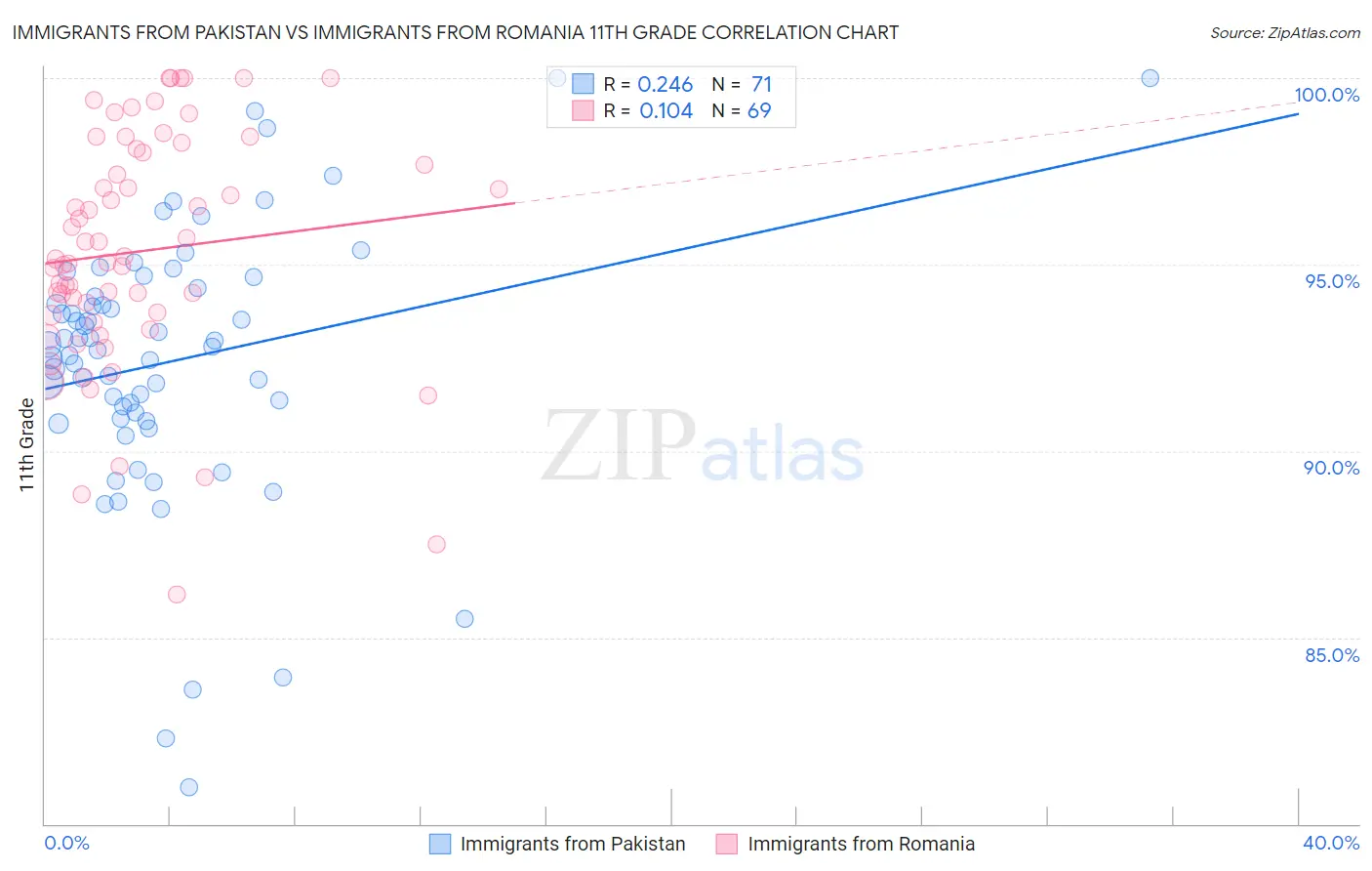 Immigrants from Pakistan vs Immigrants from Romania 11th Grade