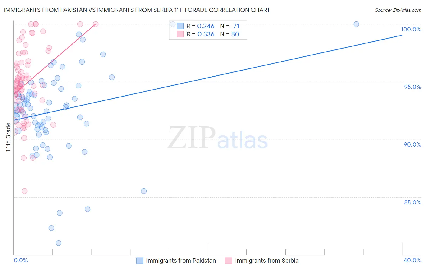 Immigrants from Pakistan vs Immigrants from Serbia 11th Grade