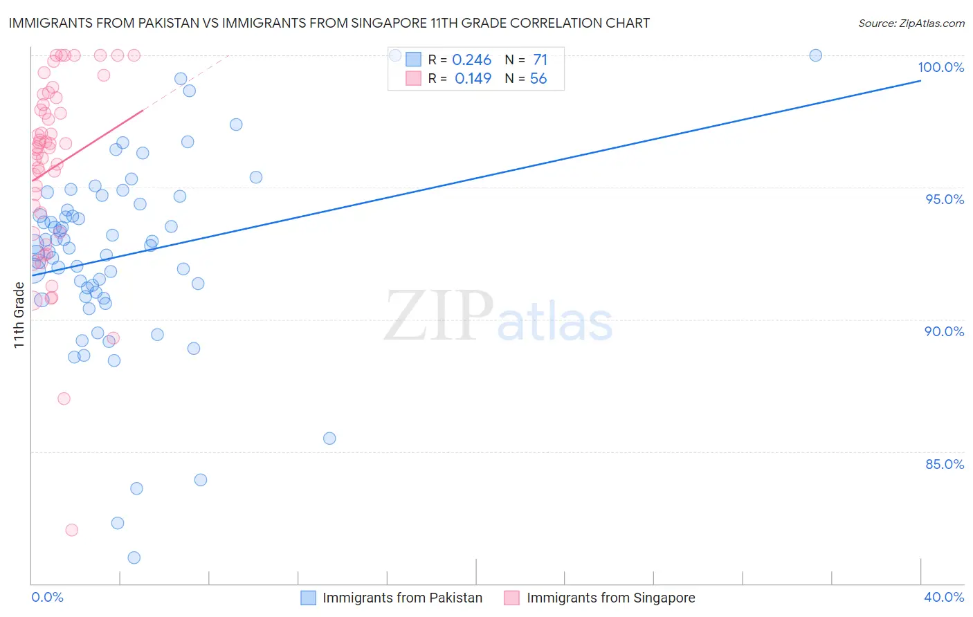 Immigrants from Pakistan vs Immigrants from Singapore 11th Grade